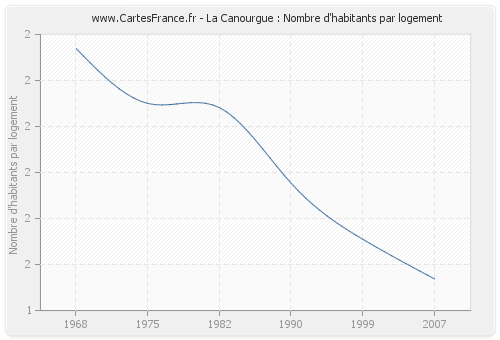 La Canourgue : Nombre d'habitants par logement